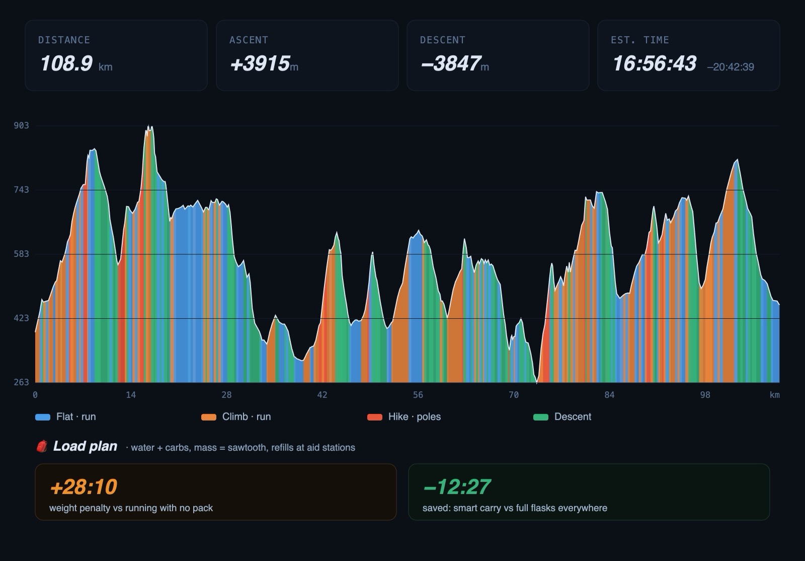 RUP route analyser — the KBL elevation profile coloured by run/hike mode, with the load plan